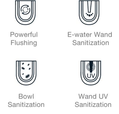 One-click sanitization system