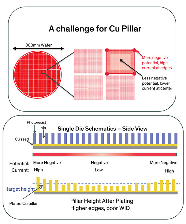 Copper pillar electroplating tutorial