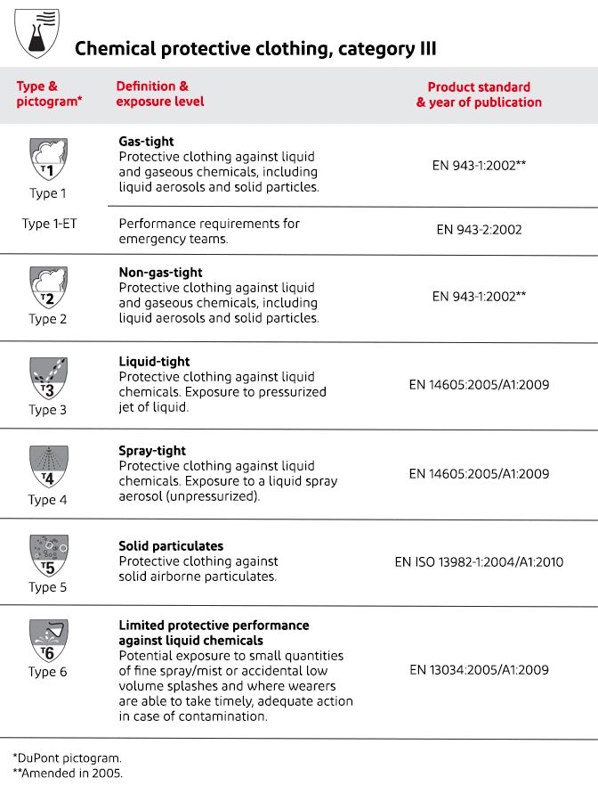 A Simple Guide From DuPont™ On Selecting Personal Chemical Protection