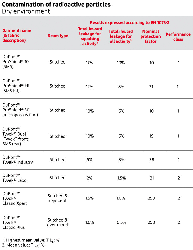 Nuclear Protection Suits DuPont™ Tyvek® and DuPont™ Tychem®