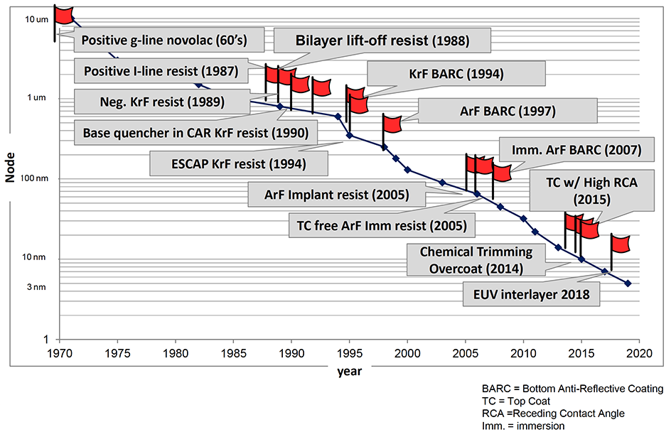 Lithographic Material Evolution Continues to Enable the Semiconductor ...