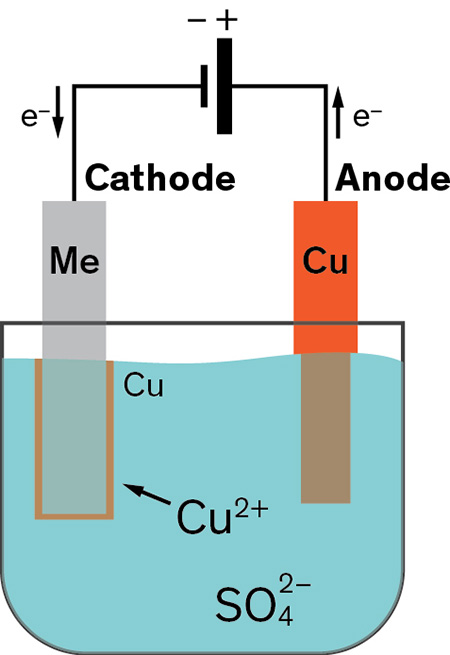 Copper electroplating fundamentals