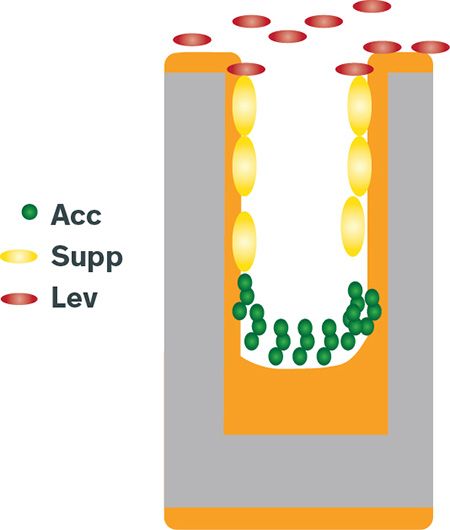 copper electroplating process