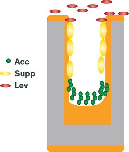 fundamentals of electroplating