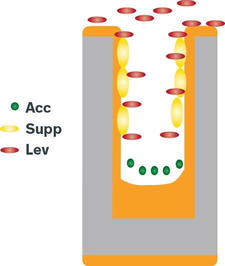 copper electroplating process