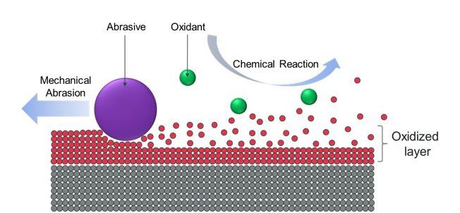 Fine-tuning CMP Slurries For 3D TSV Processes