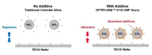 CMP Slurry For Advanced Semiconductor Nodes Shows Performance Gains