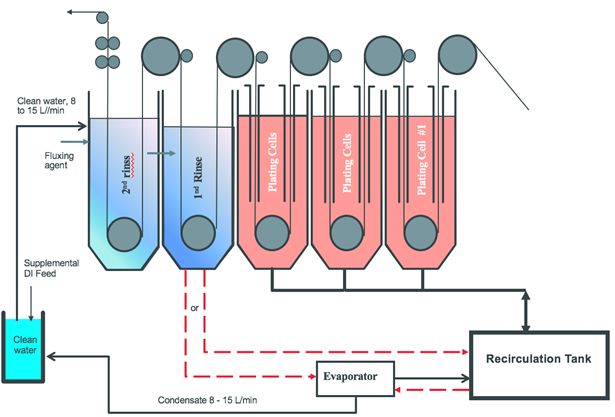 tin plating process