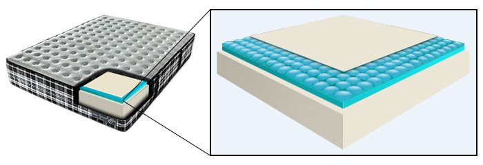 Gel Mattresses Denver Mattress
