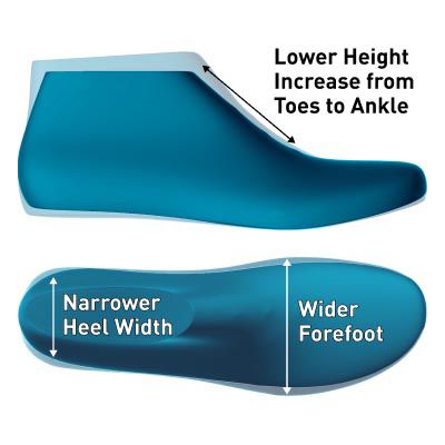 Two views of a 3D last; the first in profile illustrating a lower height increase from toes to ankle, the second a top down view showing narrower heel width and wider forefoot.