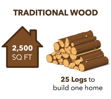 traditional wood graphic: "25 logs to build one 2500 square foot home"