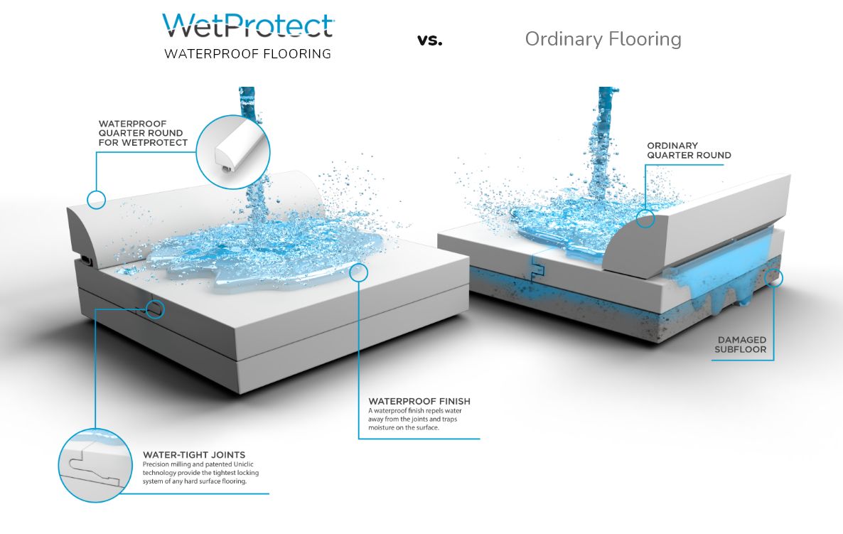 WetProtect Technology imagery