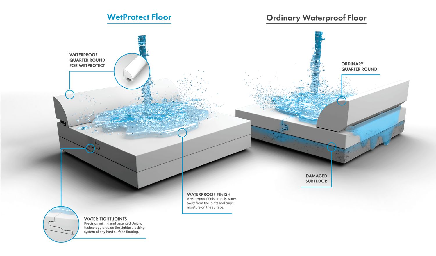 WetProtect technology for waterproof floors