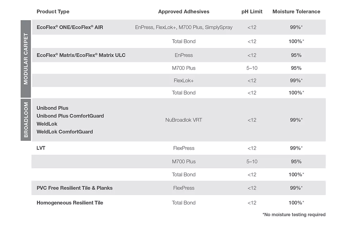 Moisture Solutions - Mohawk Group Product Matrix
