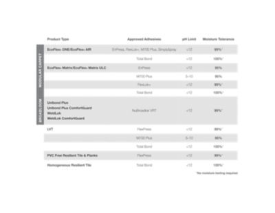 Mohawk Group Product & Adhesive Moisture Tolerance Chart