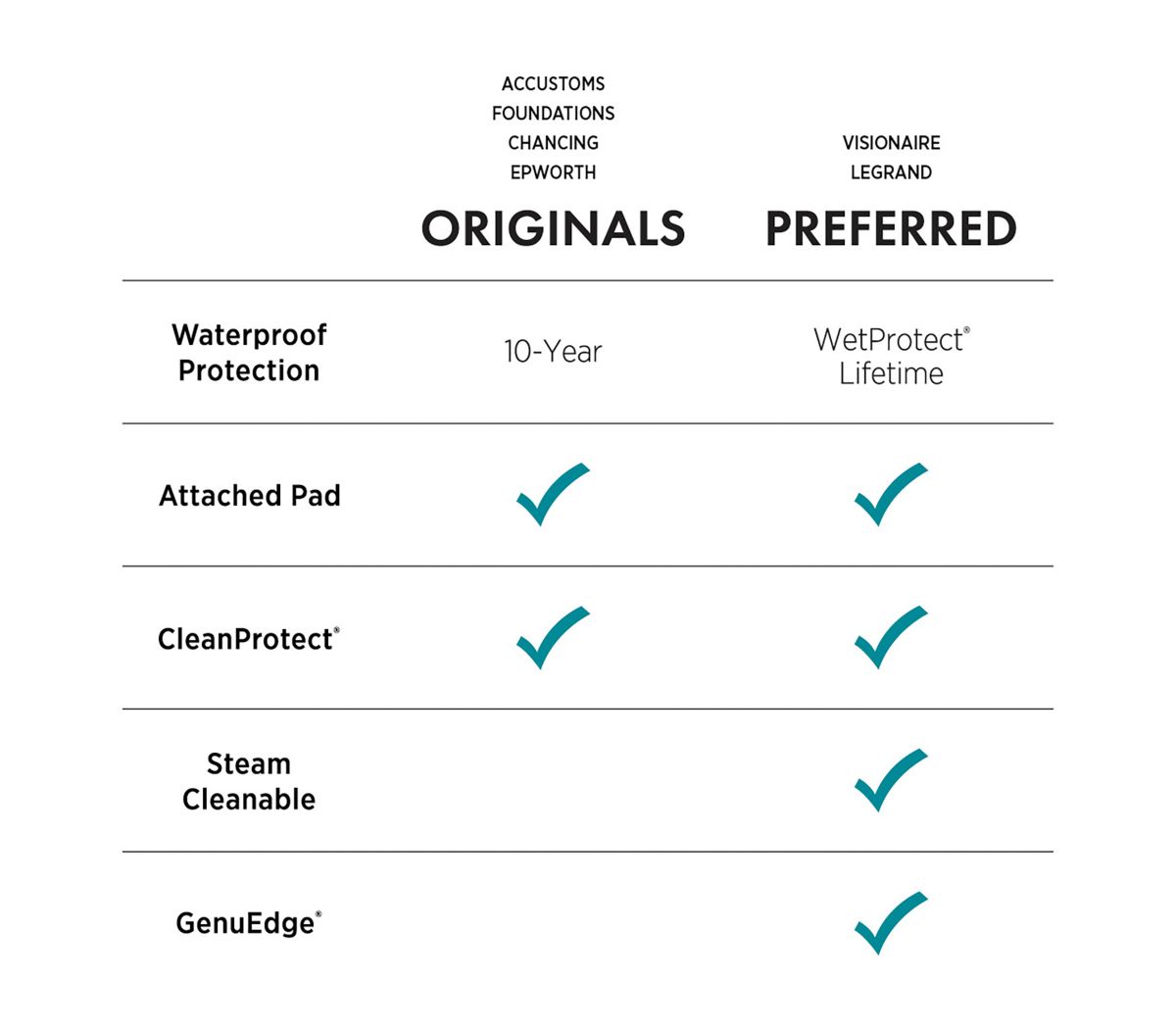 Pergo Originals vs. Pergo Preferred comparison chart