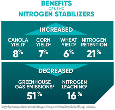 Nitrogen Stabilizers Corteva Agriscience