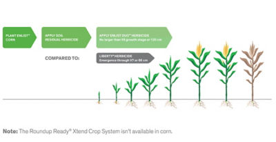 Enlist Duo Herbicide Corteva Agriscience