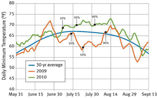 Table showing ave. daily minimum temperatures for Des Moines, IA, in 2009 and 2010. Approximate dates of 10%, 50%, and 90% silking in Iowa in 2009 and 2010.