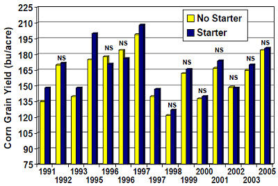 Use Of Starter Fertilizers In Corn Production Pioneer Seeds - 