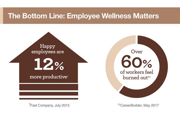 The Bottom Line: Employee Wellness Matters; Happy employees are 12% more productive (Fast Company, July 2016); Over 60% of workers feel burned out (CareerBuilder, May 2017)