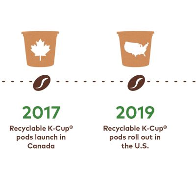 The Future is in Sustainability: The Recyclable K-Cup - Grupo Phoenix